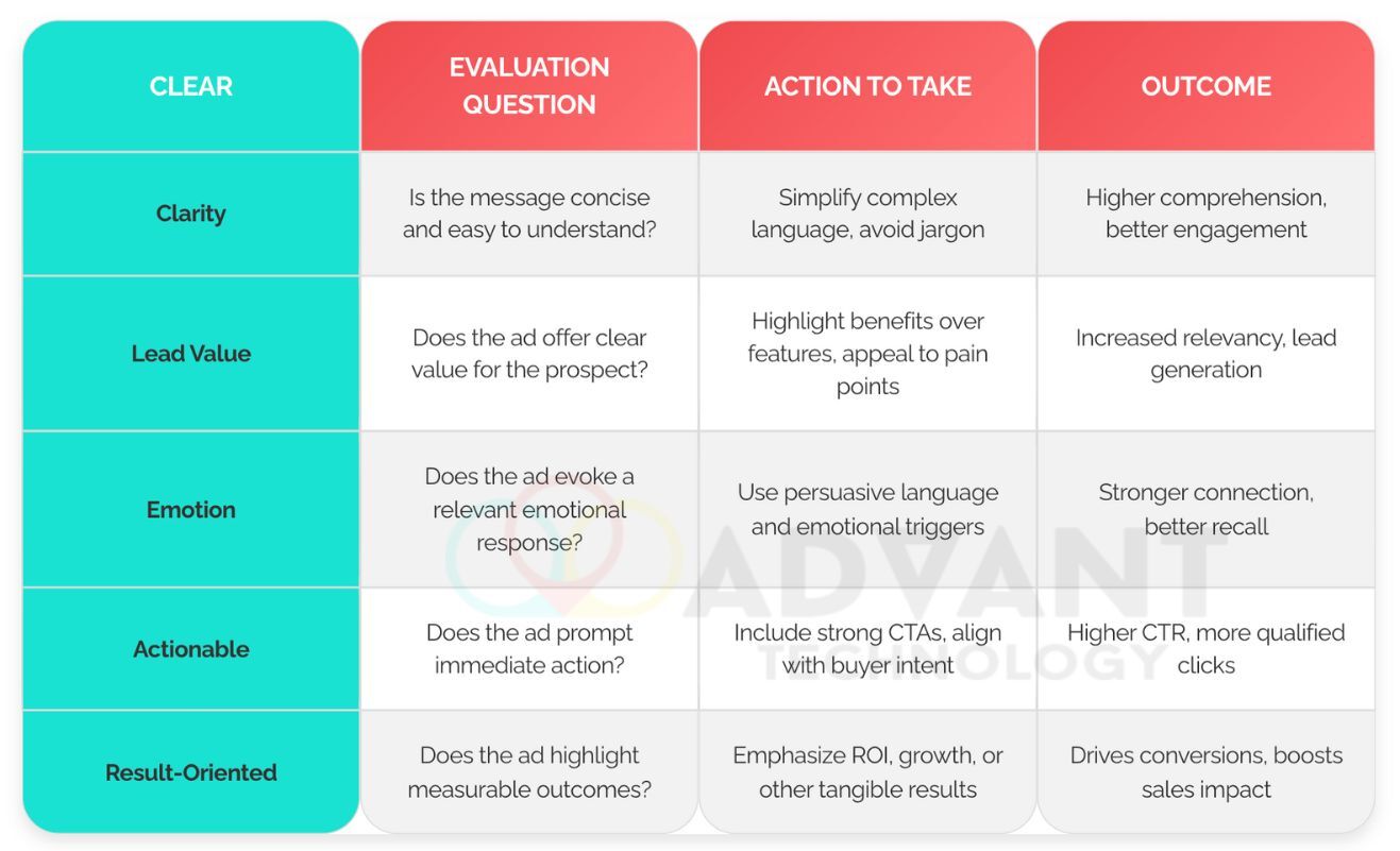 How To Write PPC Ad Copy That Works for B2B SaaS Brands - Advant ...